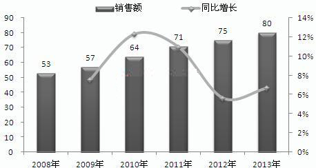 不間斷電源行業(yè)2013產(chǎn)值73億元 呈逐年增長態(tài)勢