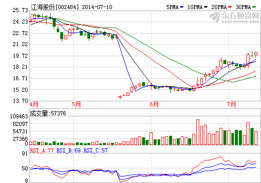 江海股份超級(jí)電容器正式試生產(chǎn) 三大產(chǎn)品群基本成型