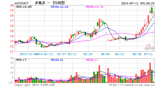 多氟多獲鋰電池材料專利 進(jìn)軍新能源汽車意圖明顯