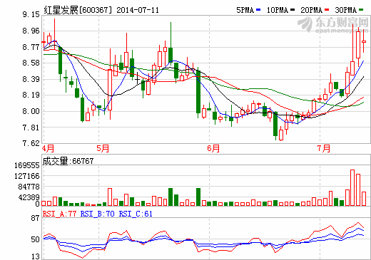 紅星發(fā)展：錳系產(chǎn)品已部分投產(chǎn) 轉(zhuǎn)型電池三元材料