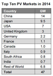 Bernreuter Research2014年全球十大光伏市場預測排名