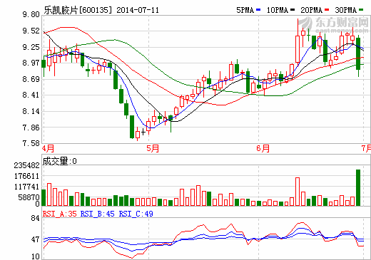 擬定增募資6億元 樂凱膠片加碼鋰電光伏產(chǎn)業(yè)