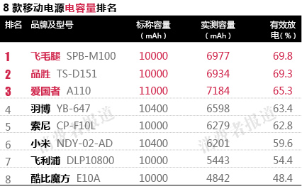 實(shí)際電容量酷比魔方、小米、飛利浦不及標(biāo)稱六成