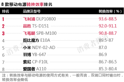 實(shí)際電容量酷比魔方、小米、飛利浦不及標(biāo)稱六成