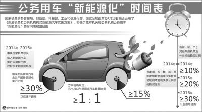 中央機(jī)關(guān)購新能源車 專家:有望破解