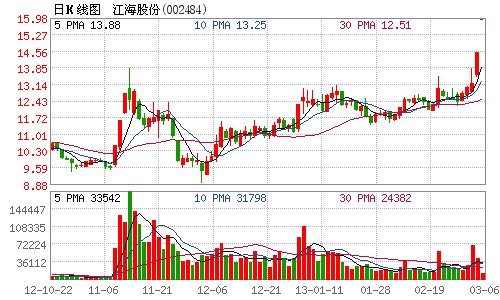 江海股份：超級電容器正式投產(chǎn)引機(jī)構(gòu)關(guān)注