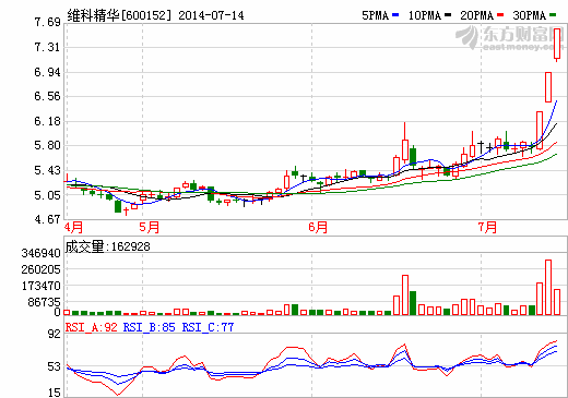 維科精華收盤價