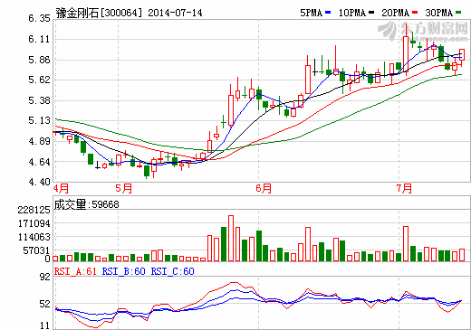 豫金剛石擬定增募資3.25億元擴(kuò)年產(chǎn)3.5億米微米鉆石線