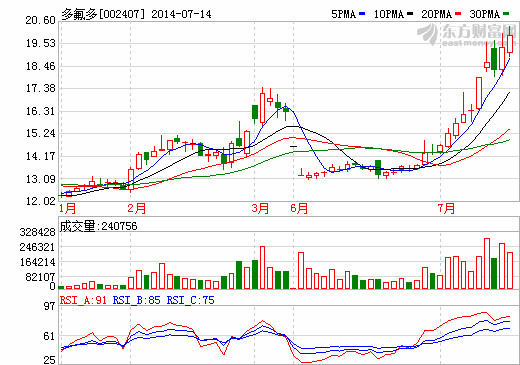 多氟多自我澄清：目前與特斯拉不存在任何業(yè)務(wù)往來