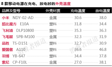 移動電源：愛國者外殼最燙手 小米放電溫度略超行標