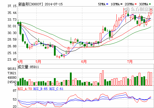 新宙邦上半年凈利潤(rùn)增2-4成 因毛利率呈上升趨勢(shì)