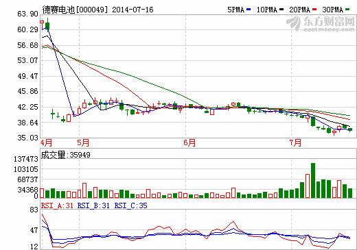 德賽電池預(yù)計(jì)2014年上半年凈利潤(rùn)同比增長(zhǎng)56.5%