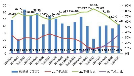 2013年1月至2014年6月國內(nèi)手機出貨量情況