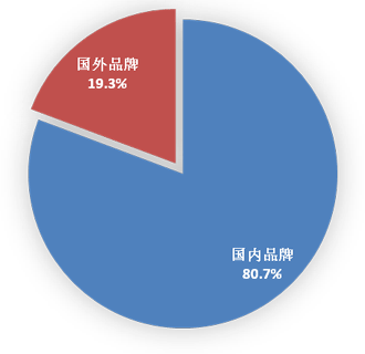 2014年6月國內(nèi)外品牌手機出貨量構(gòu)成