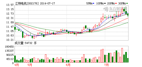 江特電機(jī)：定增完成 鋰電業(yè)務(wù)加速成長