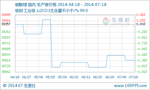 本周國內碳酸鋰市場行情走穩(wěn) 廠家均未變價