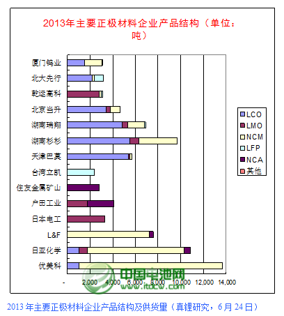 2013年全球正極材料供應(yīng)量為11.57萬噸