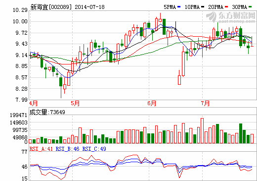 新海宜：布局進(jìn)入鋰電時(shí)代 產(chǎn)業(yè)拓展或全面開花 