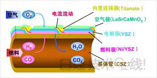 日本：MHPS與NTK合作量產(chǎn)圓筒形SOFC電池組