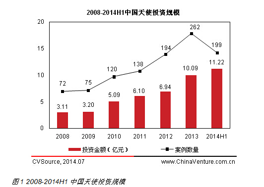 互聯(lián)網(wǎng)最受追捧 2014上半年天使投資規(guī)模持續(xù)增長(zhǎng)