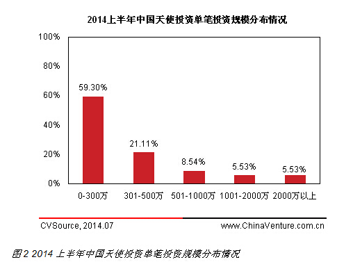 互聯(lián)網(wǎng)最受追捧 2014上半年天使投資規(guī)模持續(xù)增長(zhǎng)