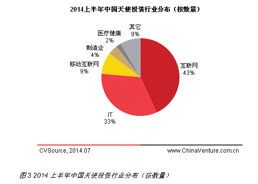 互聯(lián)網(wǎng)最受追捧 2014上半年天使投資規(guī)模持續(xù)增長(zhǎng)