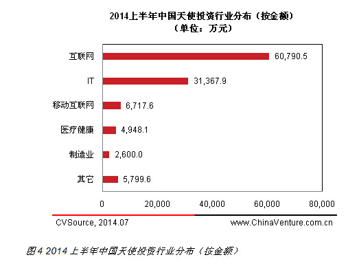 互聯(lián)網(wǎng)最受追捧 2014上半年天使投資規(guī)模持續(xù)增長