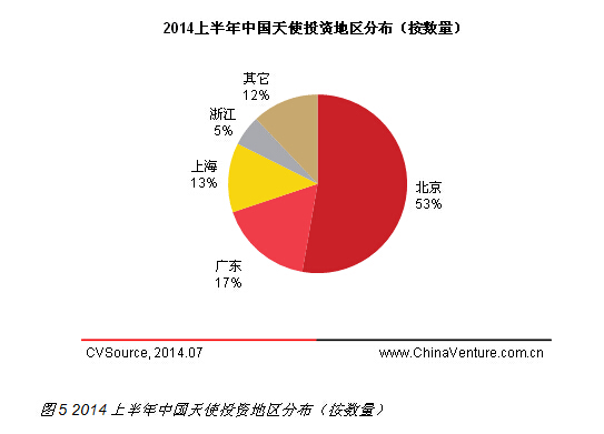 互聯(lián)網(wǎng)最受追捧 2014上半年天使投資規(guī)模持續(xù)增長