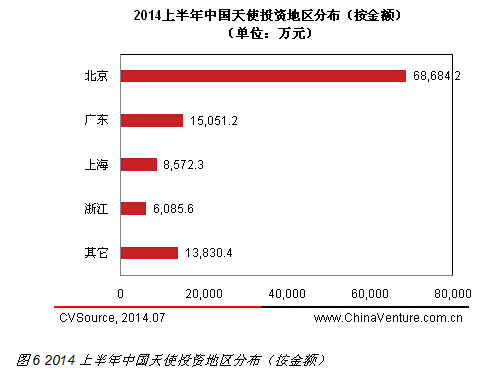 互聯(lián)網(wǎng)最受追捧 2014上半年天使投資規(guī)模持續(xù)增長