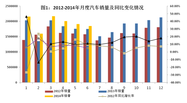 上半年汽車產(chǎn)銷量同比增長分別為9.6%、8.4％