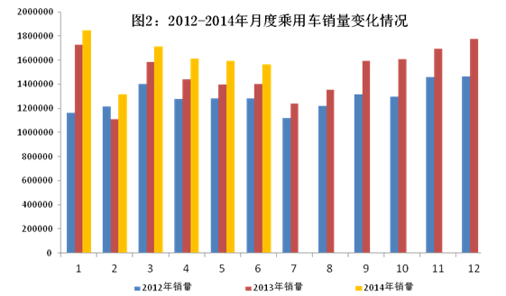 上半年汽車產(chǎn)銷量同比增長分別為9.6%、8.4％