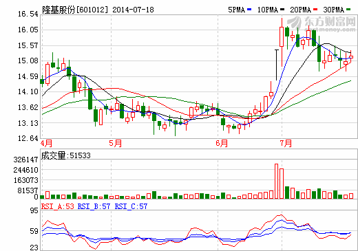 隆基股份中報(bào)業(yè)績超預(yù)期 同比預(yù)增超430%