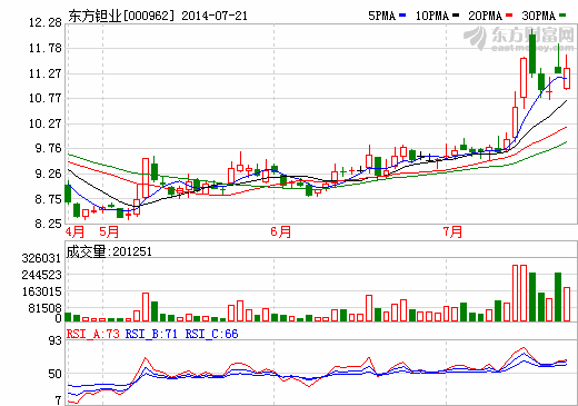 東方鉭業(yè)：正極材料前驅(qū)體市場訂單有所增加