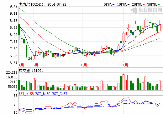 九九久：鋰電池隔膜正式投產(chǎn)需較長(zhǎng)時(shí)間