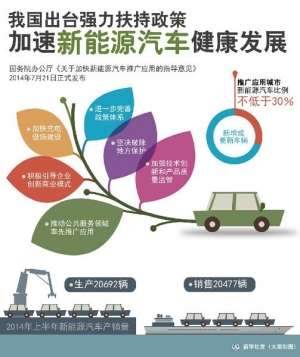 政策扶持不斷 新能源汽車將獲多方面財稅補貼和優(yōu)惠