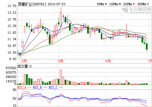 西藏礦業(yè)擬不超5.56億競買扎布耶鋰業(yè)20%股權(quán)