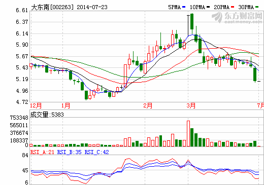 5.6億收購游唐網(wǎng)絡(luò)溢價23倍 大東南巨單封一字板