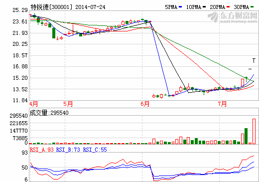 特銳德6億元布局充電樁 連續(xù)兩日漲停