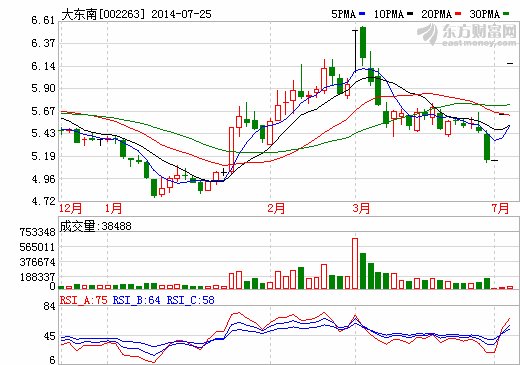 大東南5.6億畫餅“游戲”背后：大股東99.89%股份已質(zhì)押