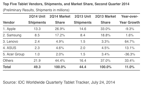 第二季平板電腦出貨成長(zhǎng)11% 蘋(píng)果iPad出貨下滑但仍居首位