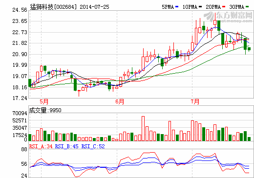 猛獅科技：福建動力寶年內(nèi)將獲鉛酸蓄電池生產(chǎn)許可證