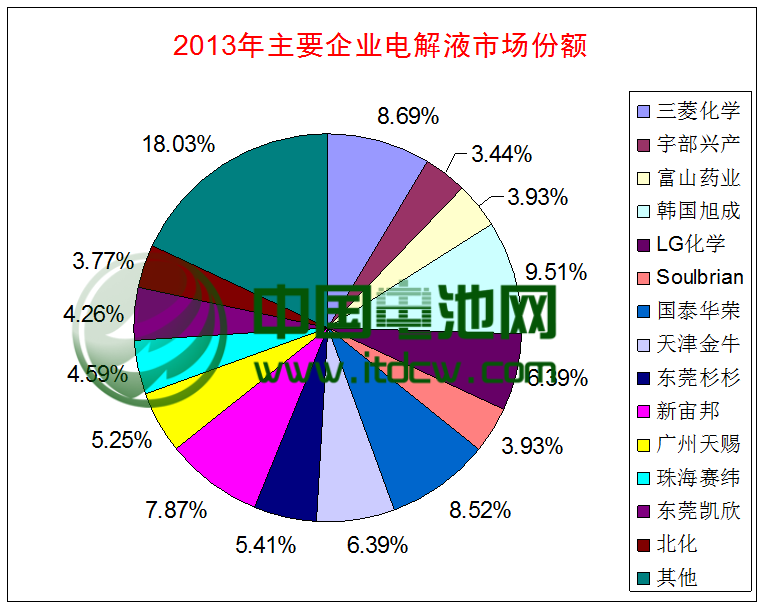 2013年全球電解液市場(chǎng)總出貨量6.1萬(wàn)噸