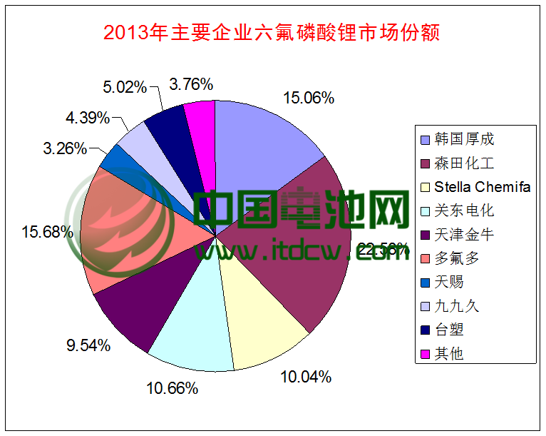 2013年主要六氟磷酸鋰企業(yè)市場(chǎng)份額