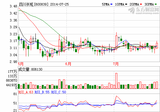 四川長(zhǎng)虹：上半年預(yù)計(jì)虧損1.7至1.9億 市場(chǎng)需求下滑