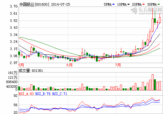 多因素發(fā)酵促鋁價上揚 鋁業(yè)公司接棒“妖鎳行情”