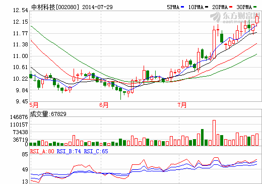 中材科技：年產(chǎn)720萬(wàn)平米鋰電池隔膜項(xiàng)目已進(jìn)入中試