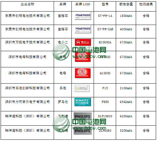 劉彥龍：首批執(zhí)行《USB接口類移動電源》標準型號清單