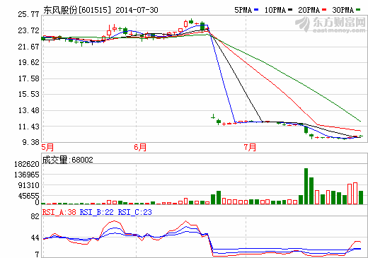 東風(fēng)股份擬2.25億收購(gòu)汕頭可逸塑膠公司