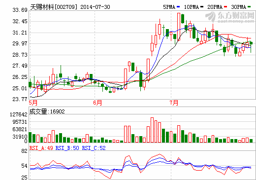 天賜材料：電解液競爭激烈 毛利率同期下降13.48%