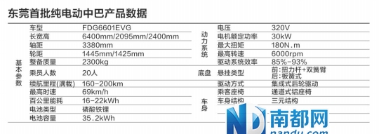 東莞首批純電動(dòng)中巴 材料大部分來(lái)自東莞企業(yè)